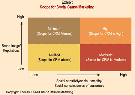 Scope for Social Cause Marketing