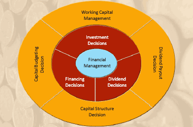 Why Financial Management Course for an MBA?